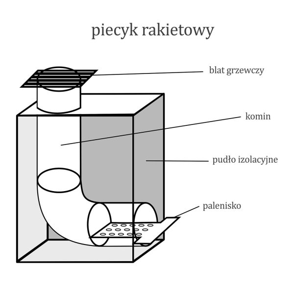 schemat działania piecyka rakietowego