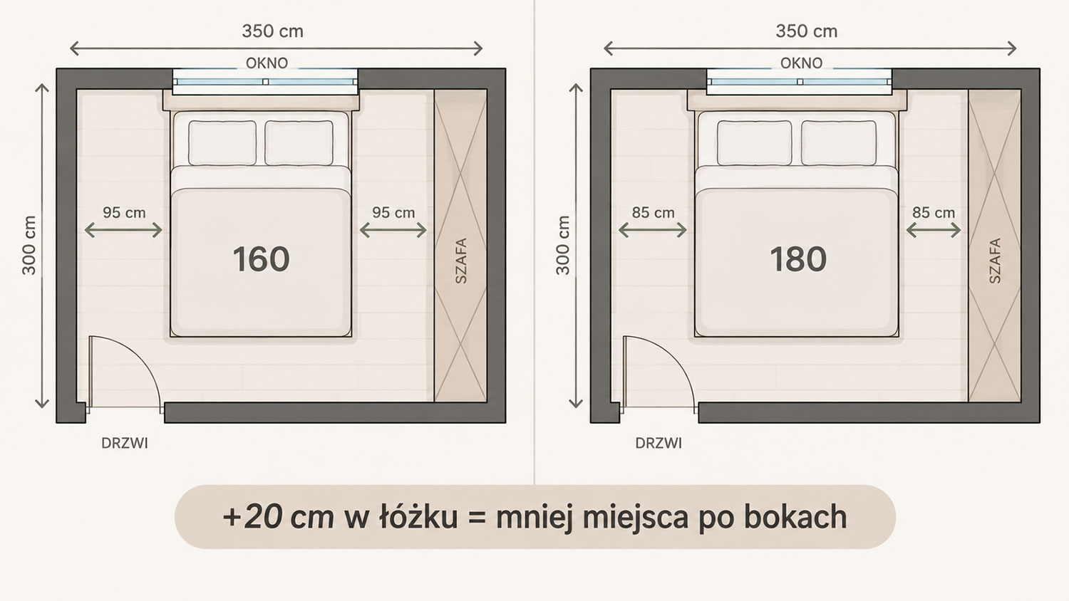 Rzut małej sypialni porównujący przejścia przy łóżku 160 i 180 cm