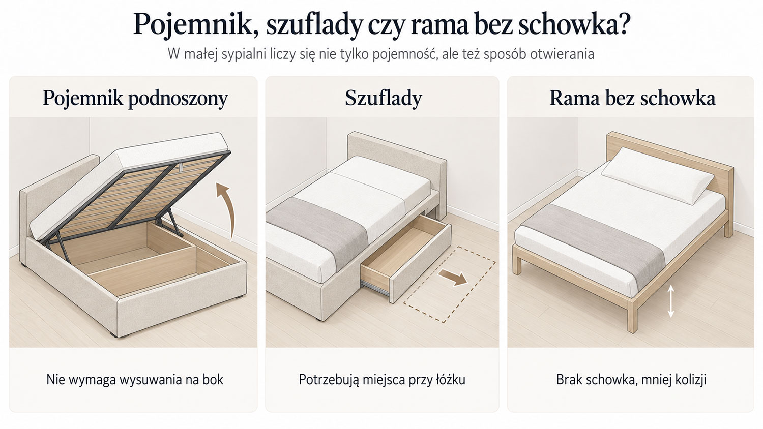Porównanie łóżka z pojemnikiem, szufladami i ramy bez schowka w małej sypialni