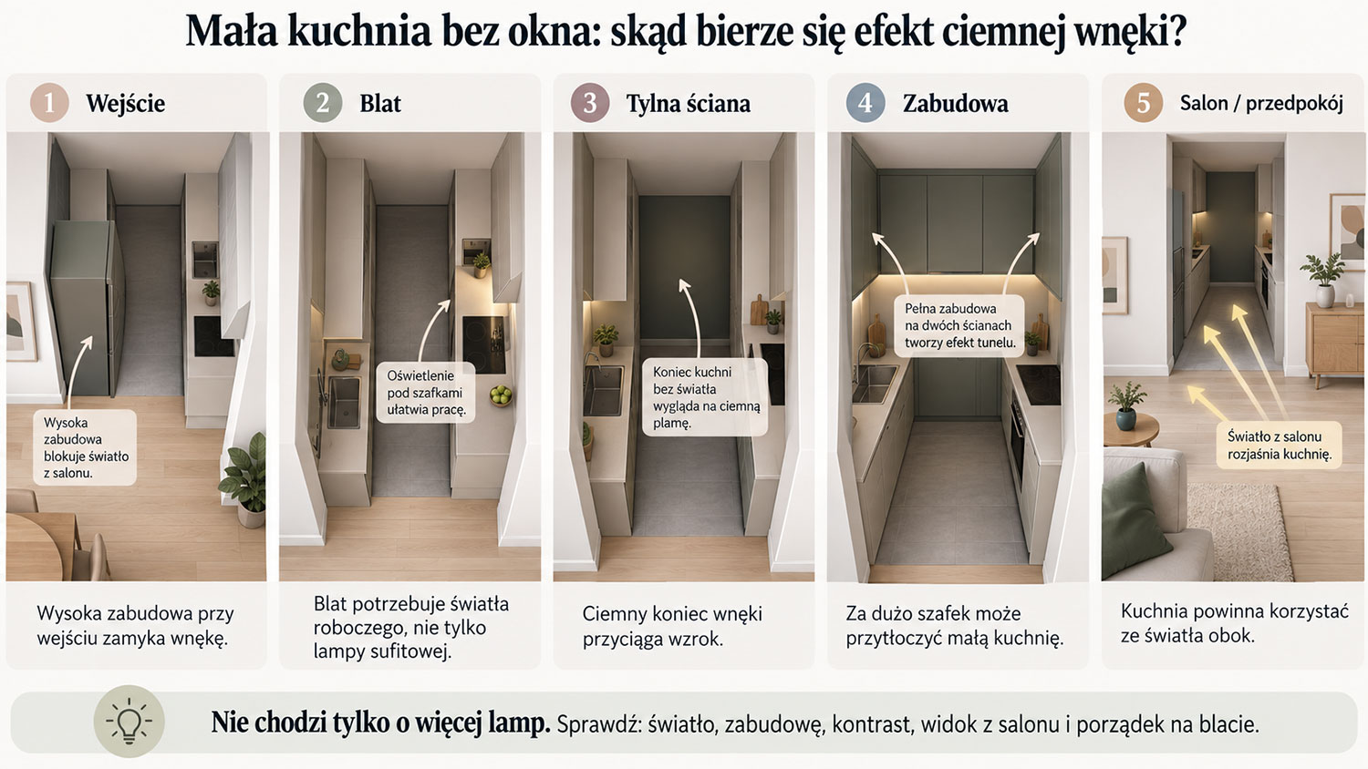 Infografika pokazująca skąd bierze się efekt ciemnej wnęki w małej kuchni bez okna